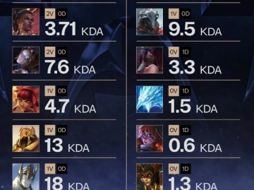 赛事官方统计Faker S15使用不同英雄KDA数据：加里奥最高
