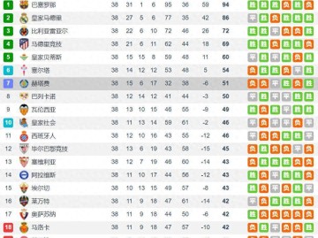 西甲欧战区与降级区仅差9分 除皇萨竟之外毫无购买力