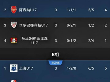 今日：3比2绝杀阿森纳，1比0力克西甲劲旅，2比1逆转德甲青年军，U17国足全胜晋级