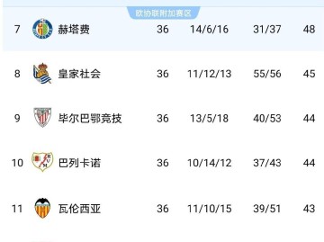 随着皇马2-0，瓦伦西亚1-1，皇家社会1-1，西甲积分榜出炉