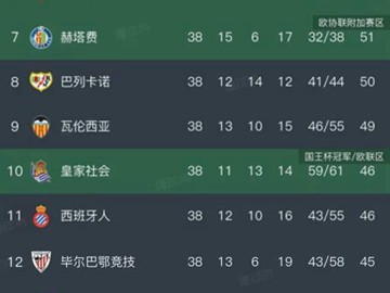 西甲第38轮各场战报与最新积分榜揭晓