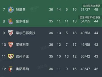 西甲最新积分榜变动：巴萨领先皇马14分，西班牙人迎来2026年首胜